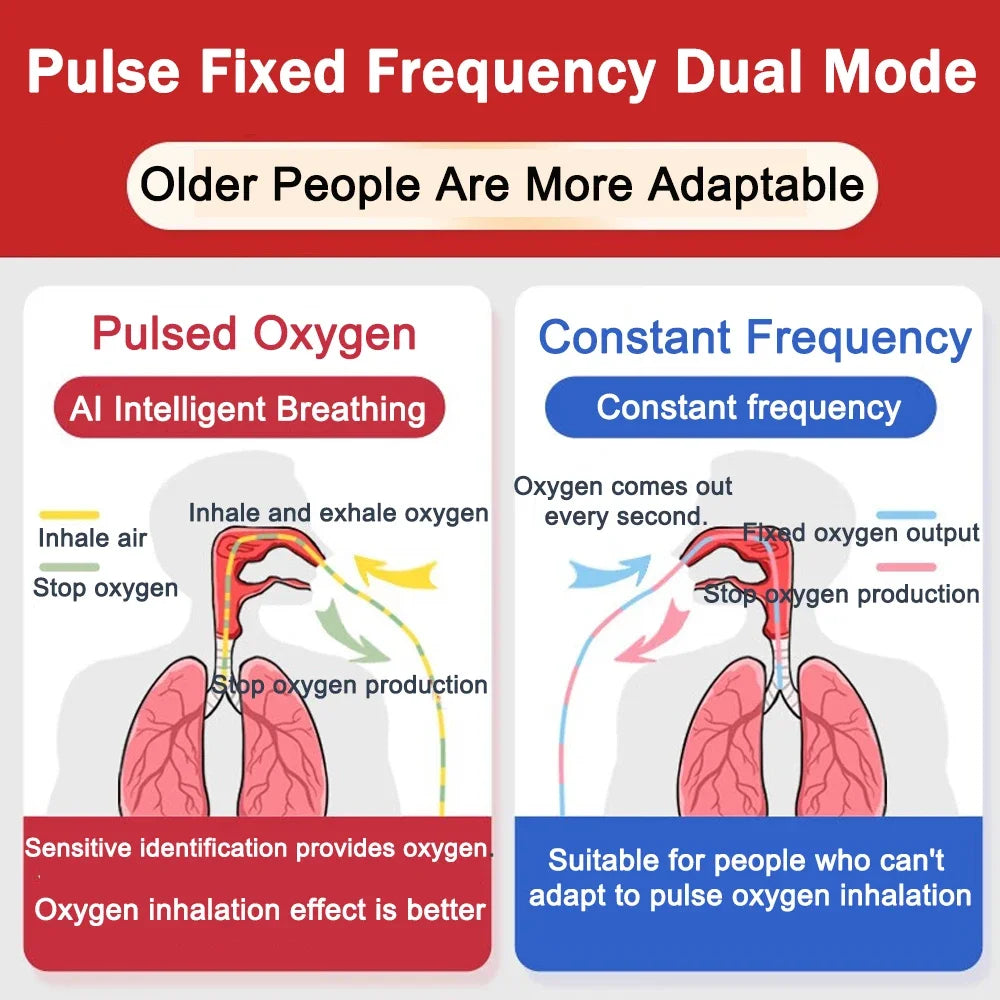 Travel Oxygen Machine 5L with 96% Concentration with 3400mAh Battery