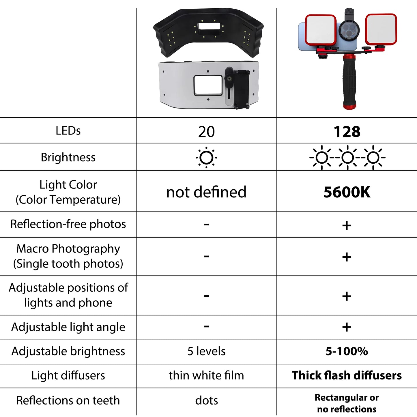 Mobile LED Light Polarizing Kit for Nail Macro Shots