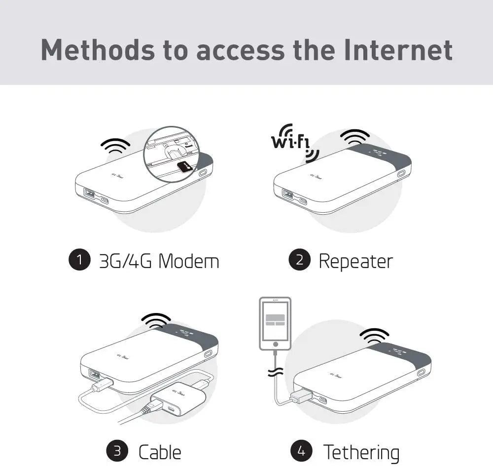 Portable 4G LTE Router with MicroSD Storage and VPN