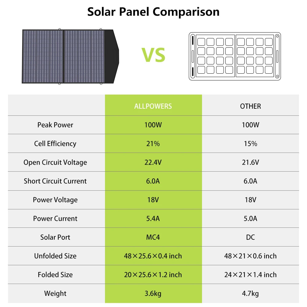 100W Solar Panel for Garden Use Roof Mount or Travel