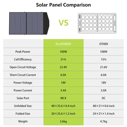 100W Solar Panel for Garden Use Roof Mount or Travel