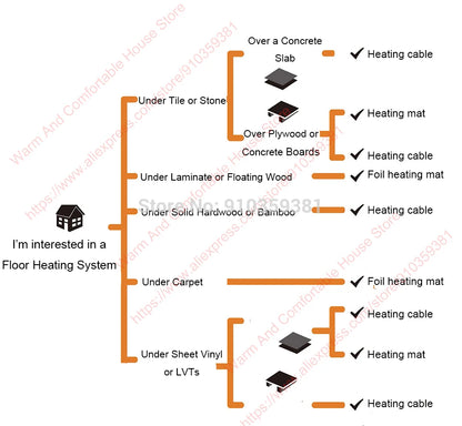 Professional Dual-Core Tile Heating Kit 5m
