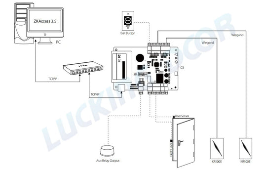Smart Network Access Control Board 30K Users TCP IP