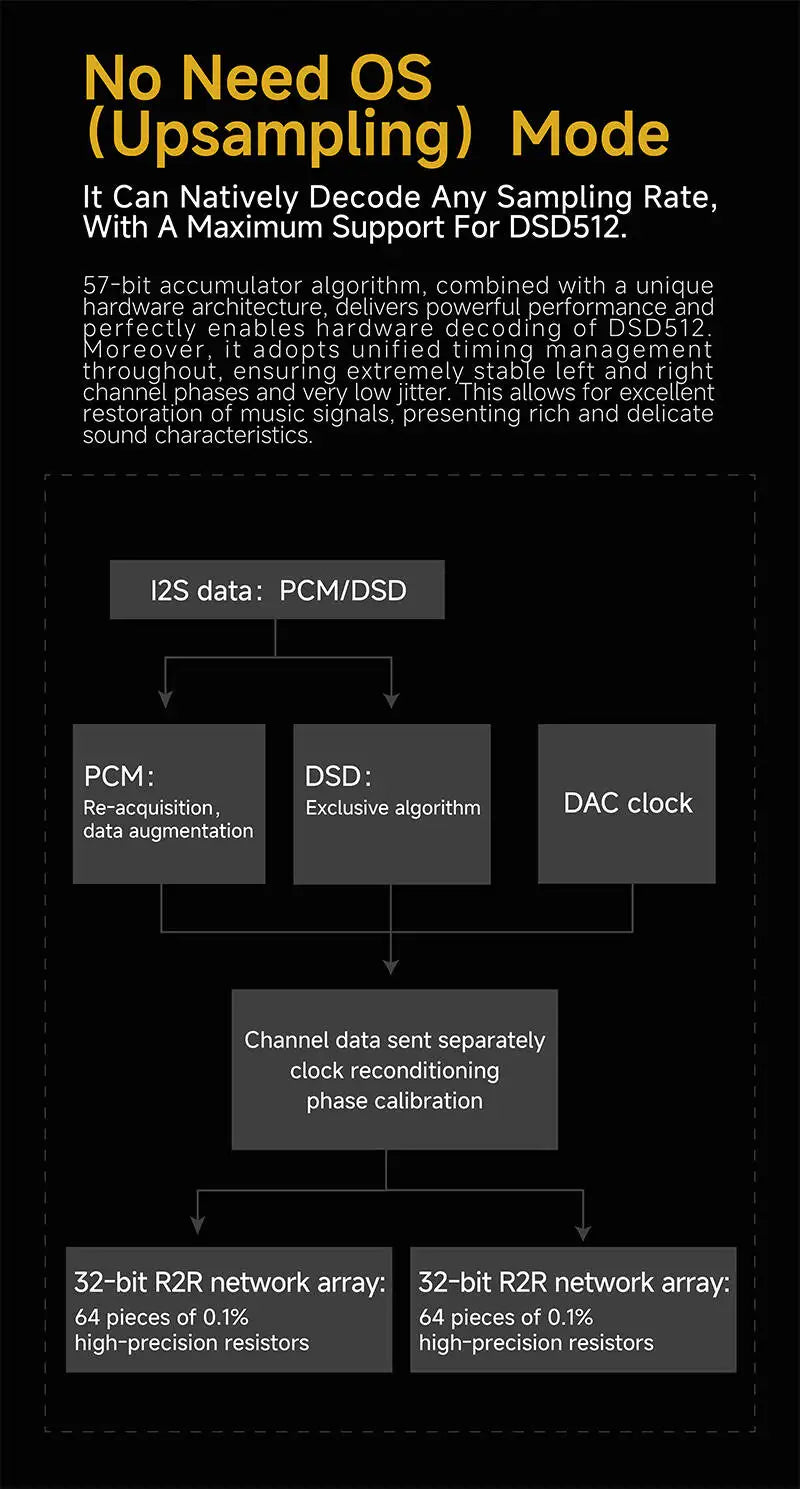 R2R DAC Upgrade Card for High-Fidelity Audio Systems