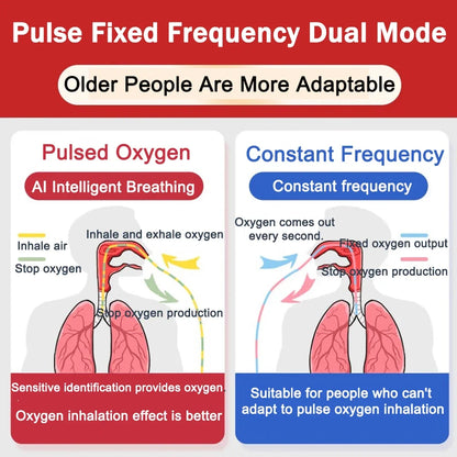 Travel Oxygen Machine 5L with 96% Concentration with 3400mAh Battery