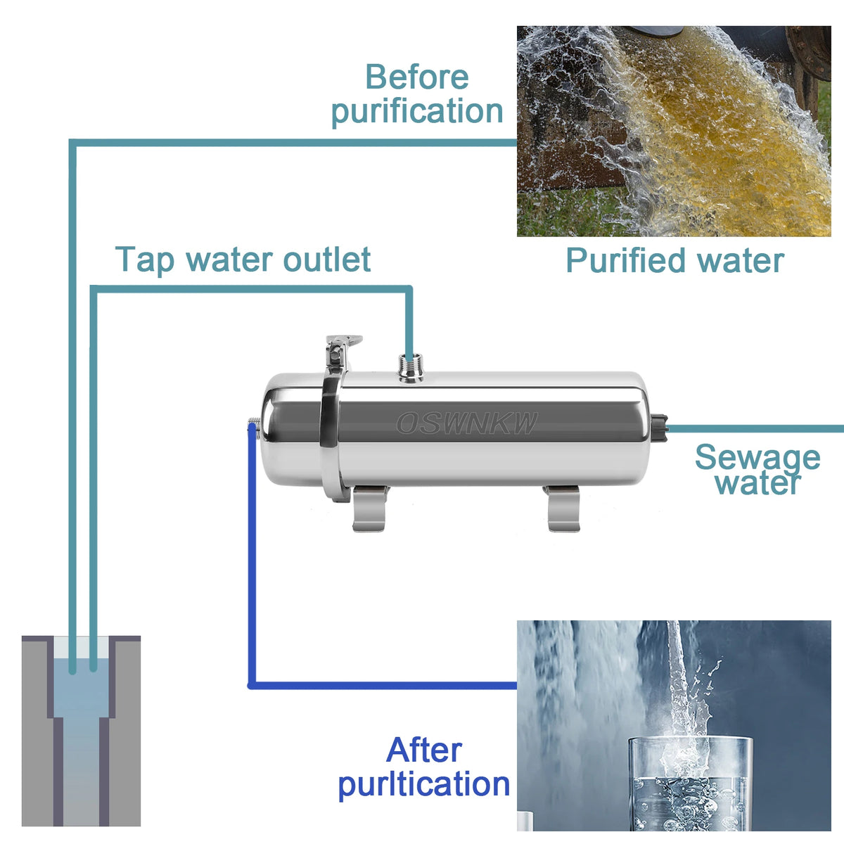 Whole House Water Filter 0.01um PVDF Pre-Filter 1000L