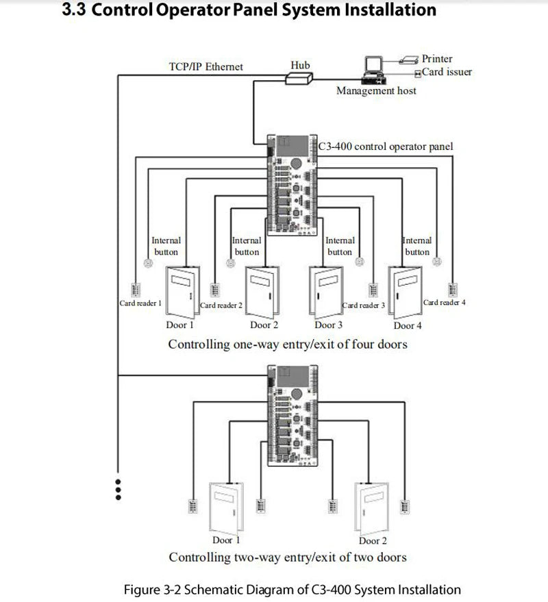 Smart Network Access Control Board 30K Users TCP IP