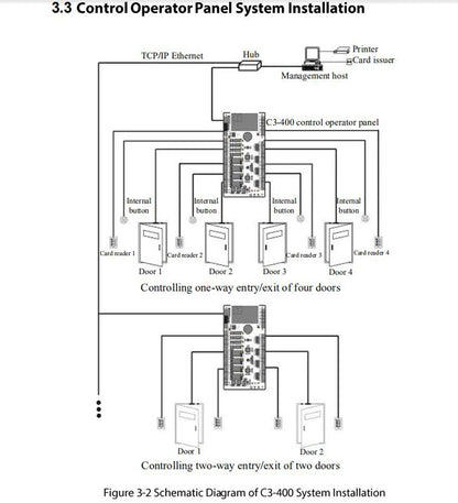 Smart Network Access Control Board 30K Users TCP IP