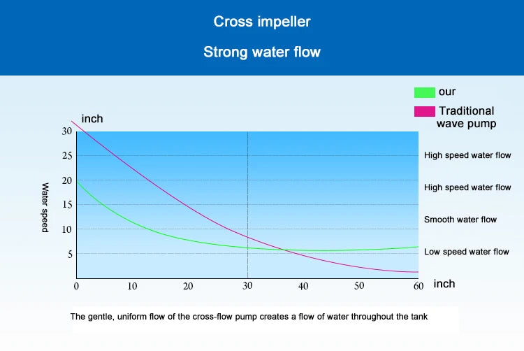 WiFi Aquarium Wave Maker Pump 70W Cross Flow Circulation