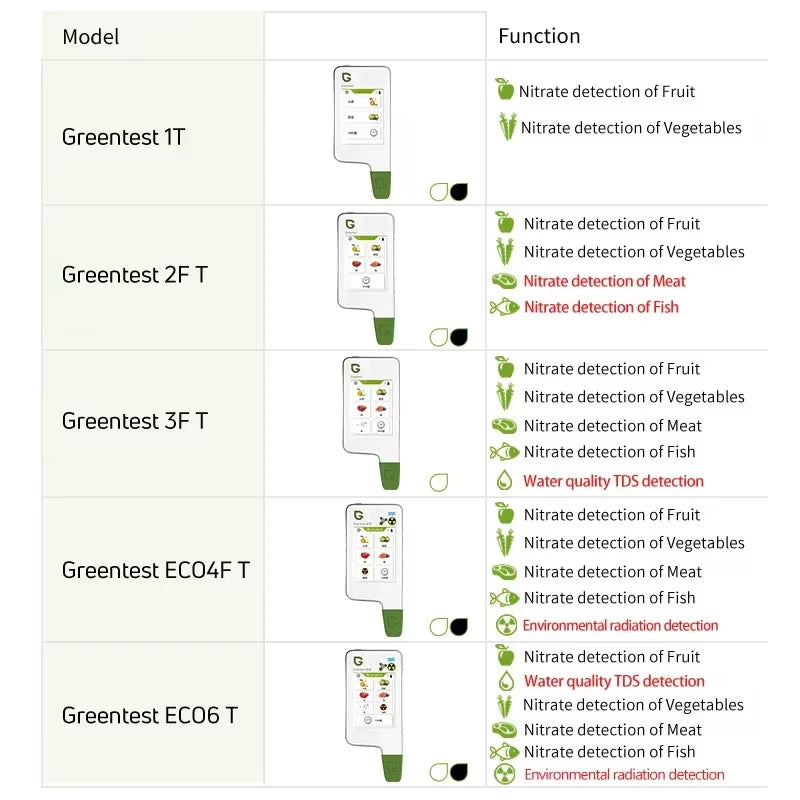 Eco Food Safety Analyzer with 6 Detection Modes and Display