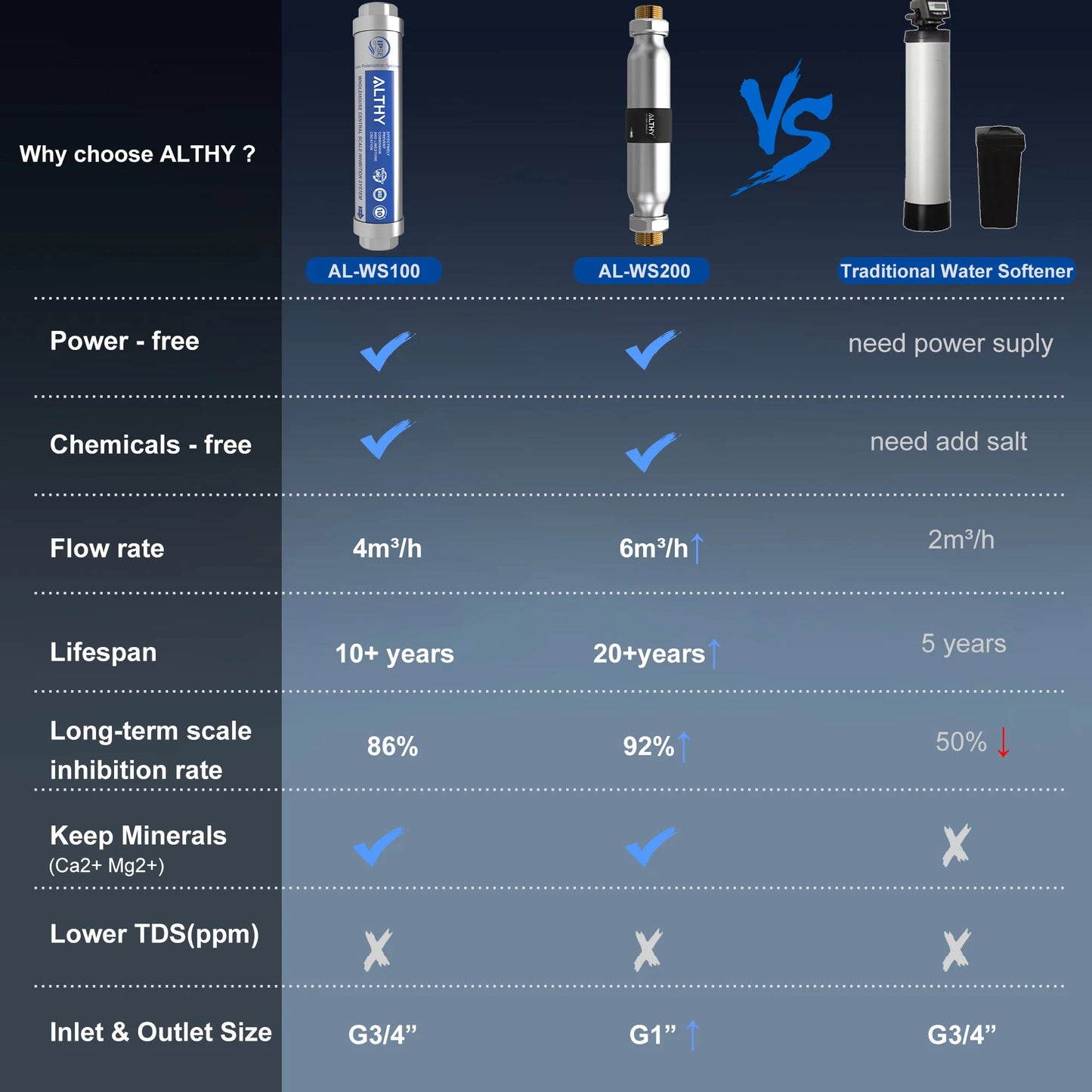 Large Flow Anti-Scale Water Softener for Home Plumbing