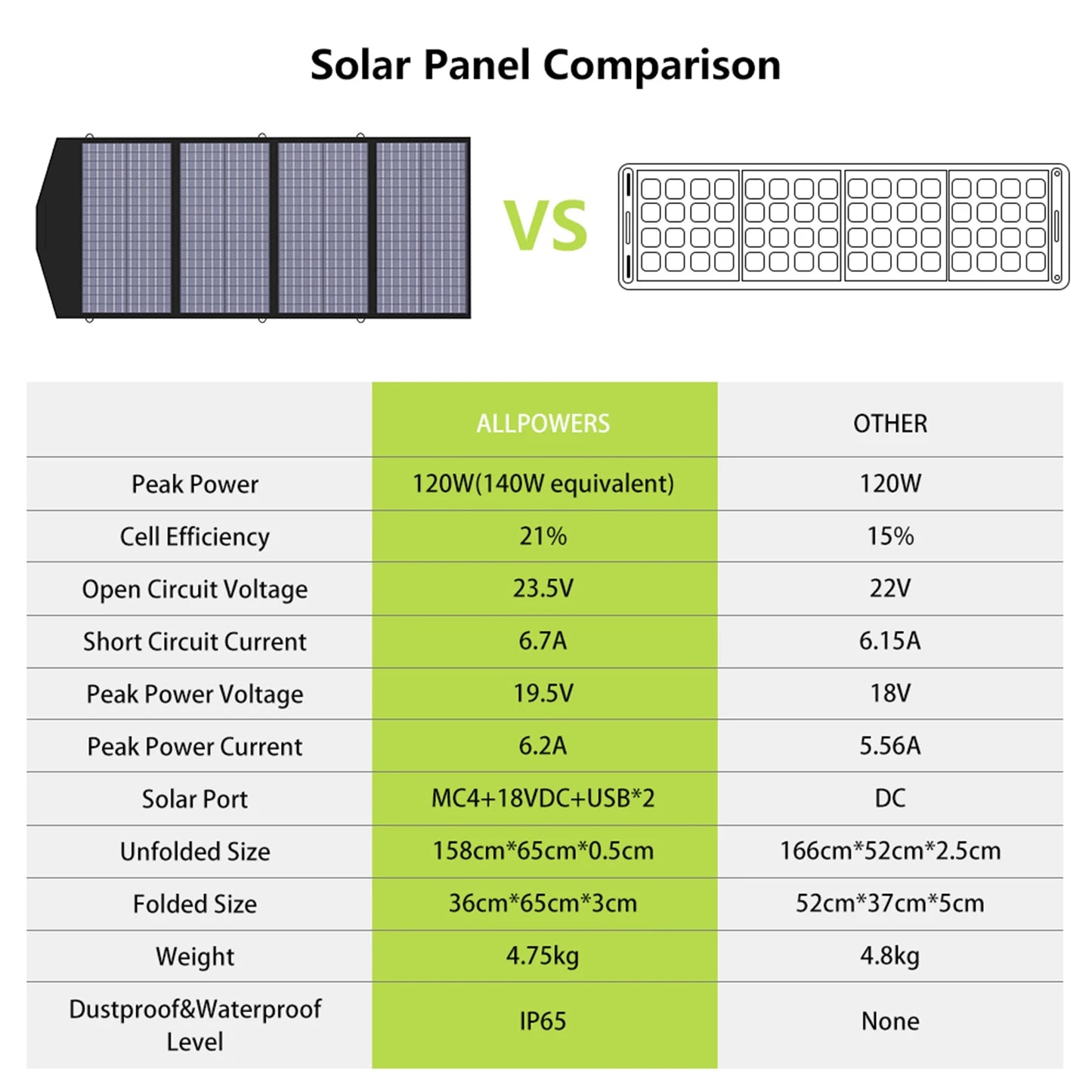 140W Solar Panel for Outdoor Charging and Emergency Backup
