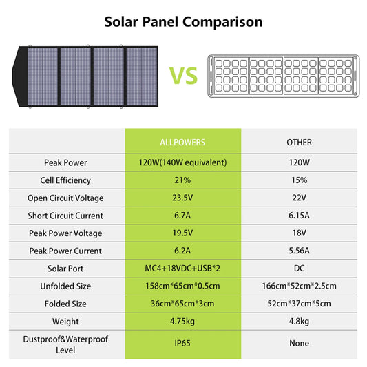 140W Solar Panel for Outdoor Charging and Emergency Backup