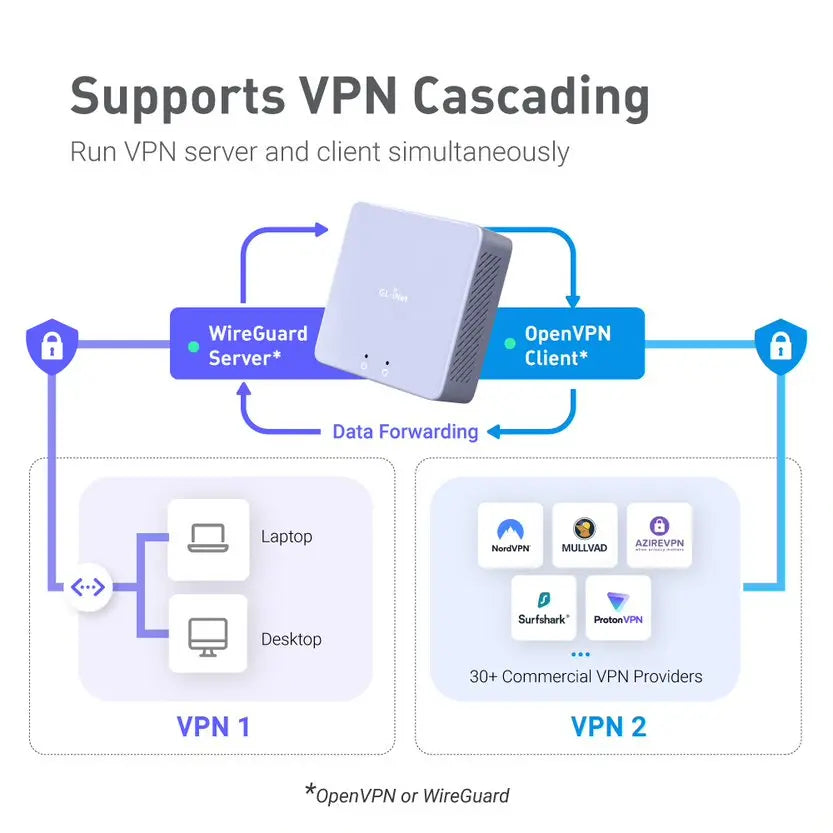 Smart VPN Gateway for Remote Work and Home Network Security