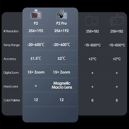 Pro Thermal Imaging Kit for Android with 15× Zoom