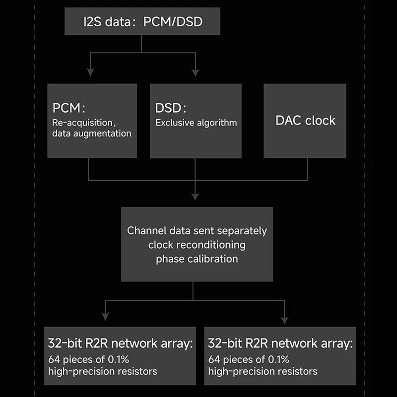 R2R DAC Upgrade Card for High-Fidelity Audio Systems