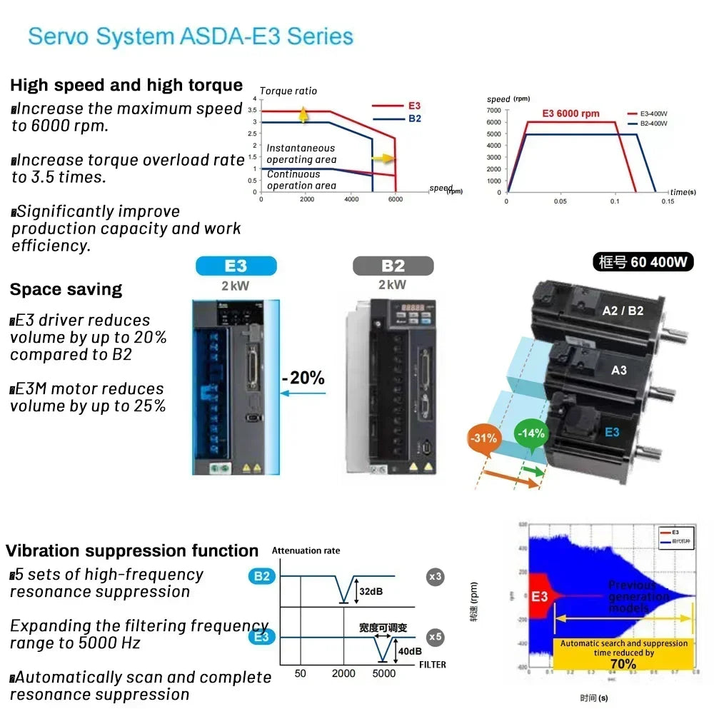 100W AC Servo Motor Drive Kit with Controller