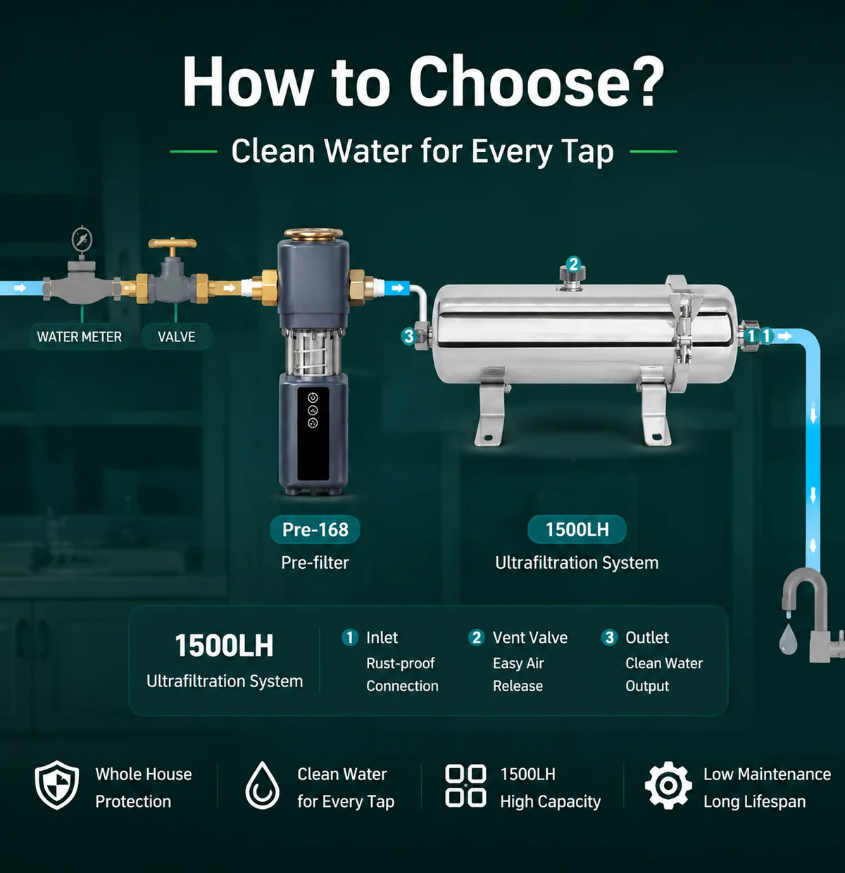 Whole House UF Water Filter 1500L High Flow 0.01um
