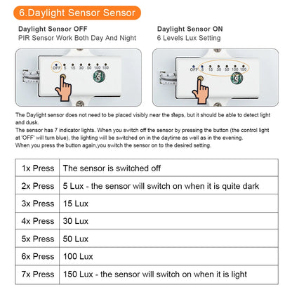 12-Step LED Stair Lighting with Motion and Daylight Sensor