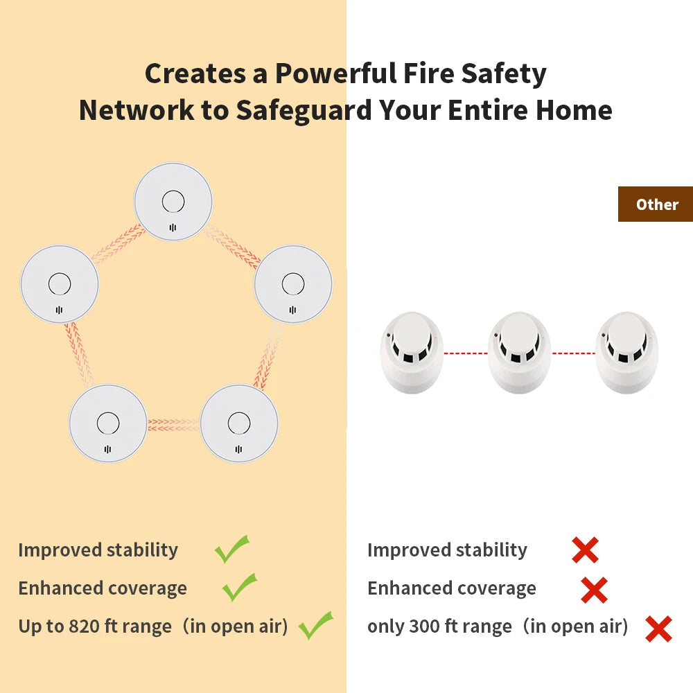 5 Pack Wireless Interlinked Smoke Alarms 10 Year Battery
