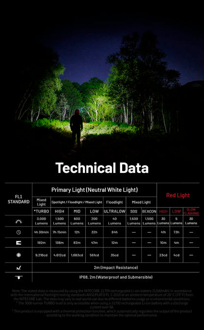 3000 Lumen Rechargeable USB-C Headlamp with 21700 Battery