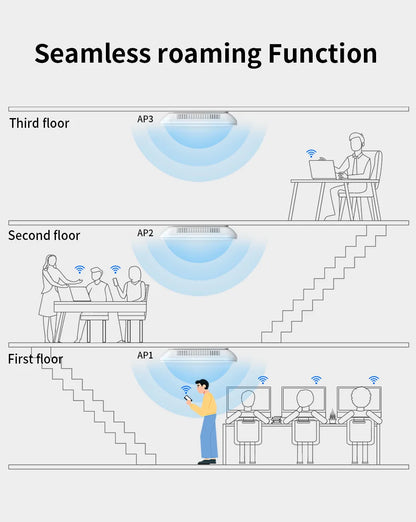 3000Mbps WiFi 6 Ceiling Access Point with Dual Band