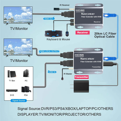 20Km HDMI Fiber Optic USB KVM Extender
