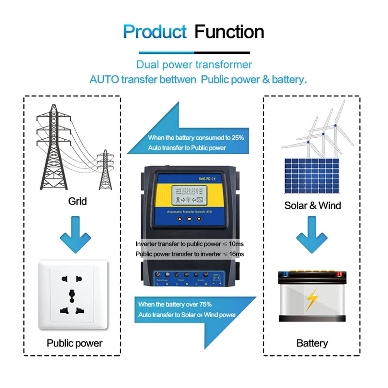 Dual Power Automatic Transfer Switch for Off-Grid Solar