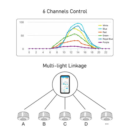 Smart 100W Reef Aquarium LED Light Full Spectrum WiFi
