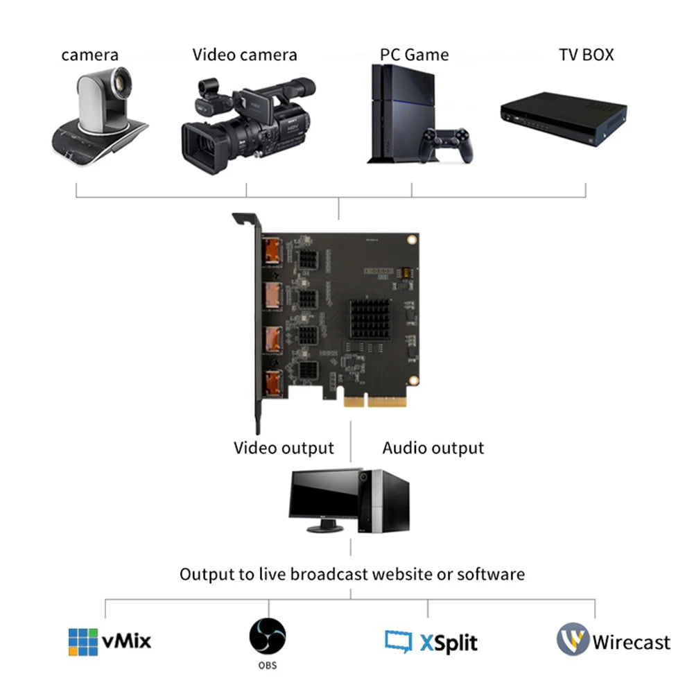 4 Channel HDMI SDI PCIe Capture Card 1080p 60fps