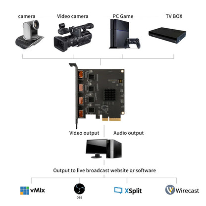 4 Channel HDMI SDI PCIe Capture Card 1080p 60fps