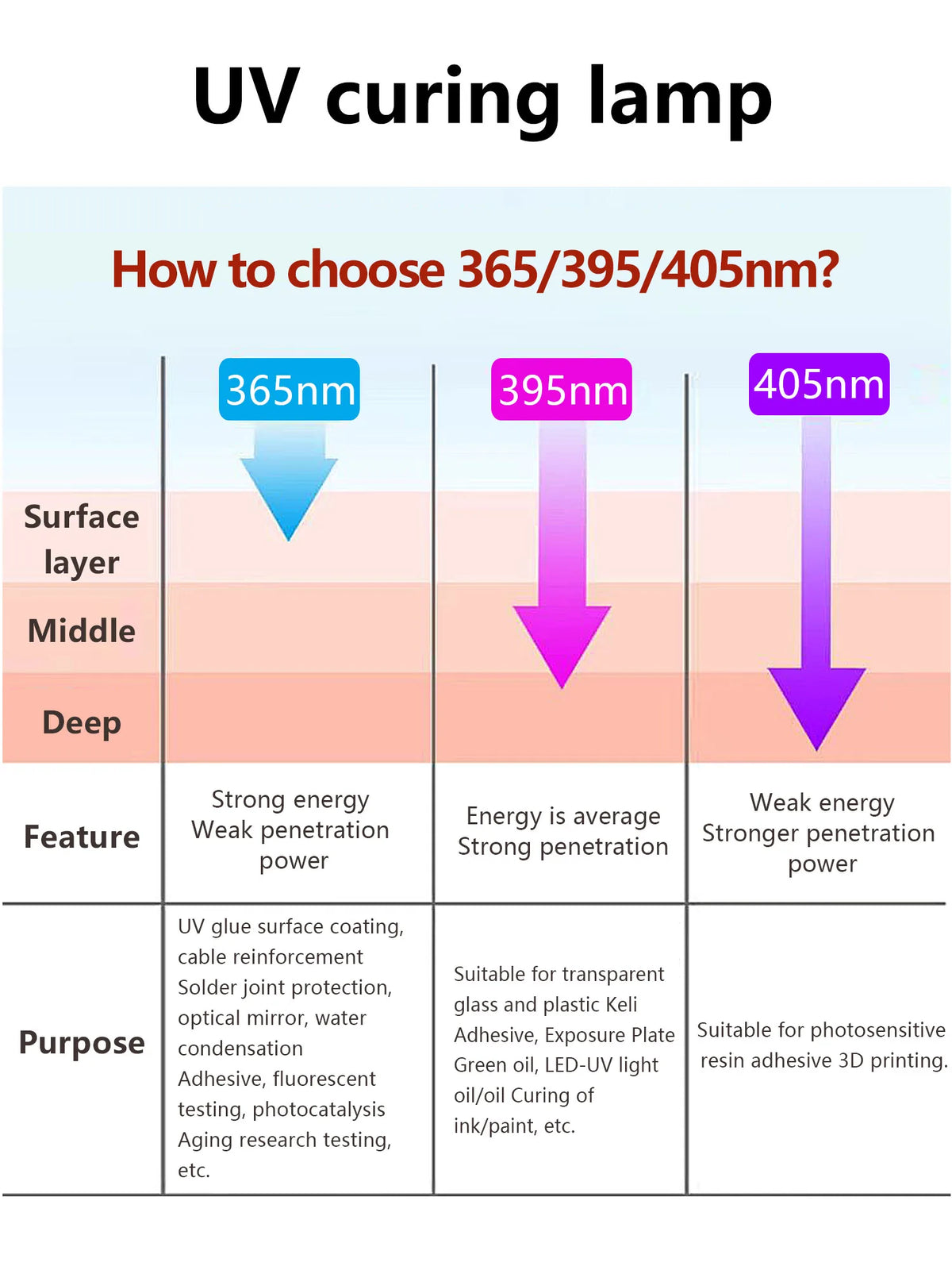 2000W UV Curing Lamp 395nm High Power for Resin PCB Coating