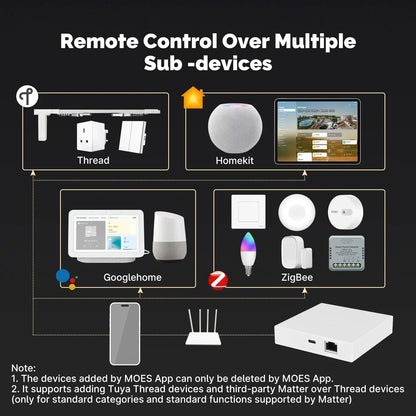 Smart Matter Thread Gateway Hub for Smart Home