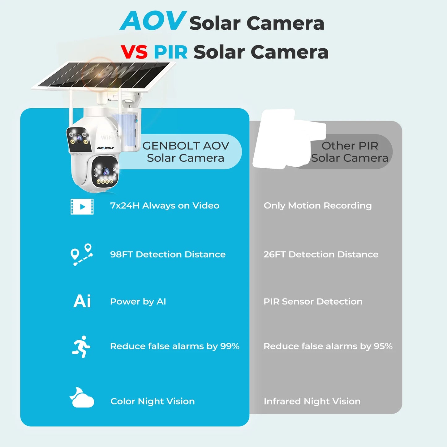 Solar WiFi Security Camera 24/7 Recording Dual Motion Detection
